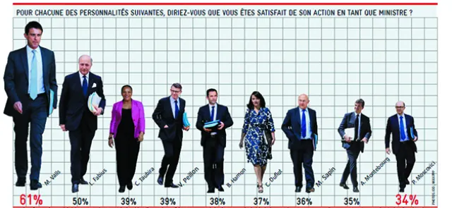 Faut-il faire confiance aux sondages ?